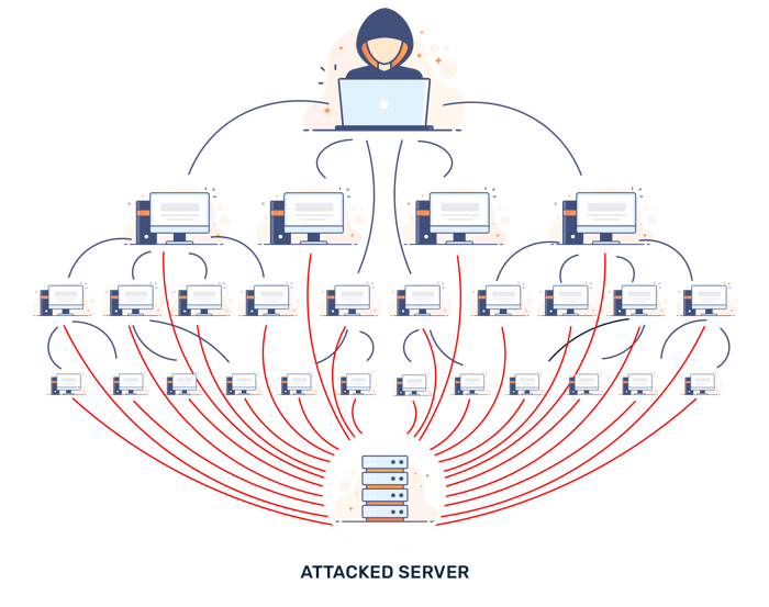 comment les botnets fonctionnent pour lancer des attaques DDoS