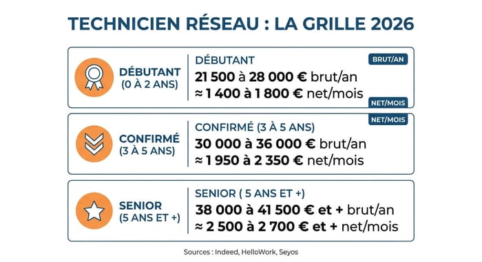 Grille technicien réseau salaire 2026 : débutant, confirmé, senior
