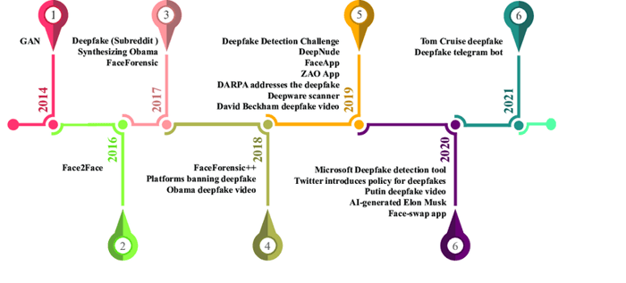 Timeline d'evolution des deepfake avant 2021