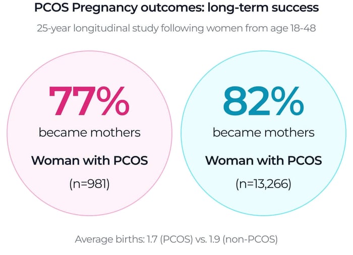 Infographic showing that in a 25‑year study 77% of women with PCOS and 82% of women without PCOS became mothers, with similar average births per woman.