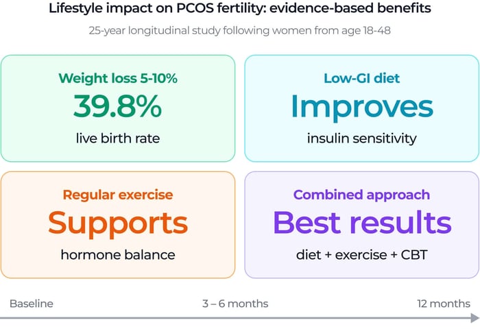 Infographic on lifestyle impact in PCOS showing benefits of 5–10% weight loss, low‑GI diet, regular exercise, and a combined approach for improving fertility over 3–12 months.