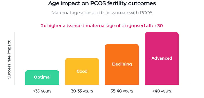 Bar chart of fertility success by age group showing optimal under 30, good at 30–35, declining at 35–40, and advanced maternal age over 40.