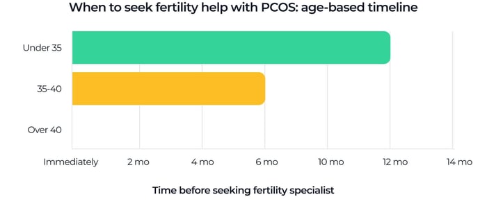 Bar chart showing when to seek fertility help with PCOS: under 35 after 12 months of trying, ages 35–40 after 6 months, and over 40 immediately.