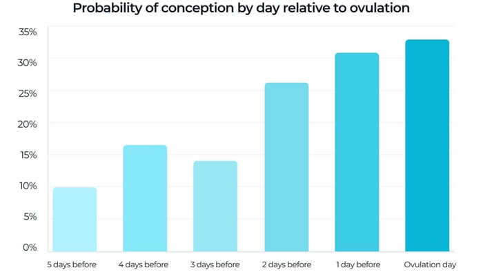 Bar chart showing probability of conception by day relative to ovulation, rising from about 10–16% five to three days before ovulation to around 27–33% in the two days before and on ovulation day.