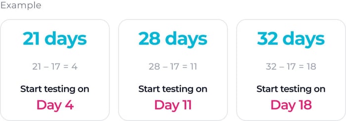 Cards showing when to start ovulation testing for 21‑, 28‑, and 35‑day cycles, using the formula cycle length minus 17 days to get start days 4, 11, and 18.”