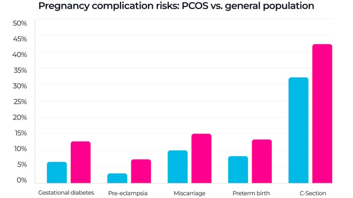 Bar chart comparing pregnancy complication risks in women with PCOS versus the general population for gestational diabetes, pre‑eclampsia, miscarriage, preterm birth, and C‑section.