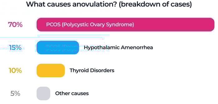 Bar chart showing causes of anovulation: 70% PCOS, 15% hypothalamic amenorrhea, 10% thyroid disorders, and 5% other causes."