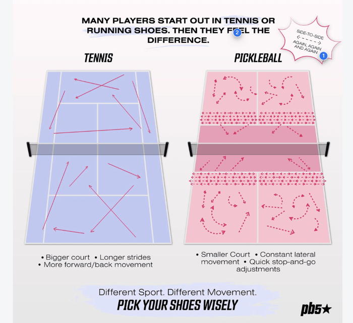 A visual graphic showing the difference in size and movement required on tennis vs. pickleball courts. Tennis court shows mostly forward running motion on larger area. Pickleball court looks more chaotic with side to side motion on a smaller court.