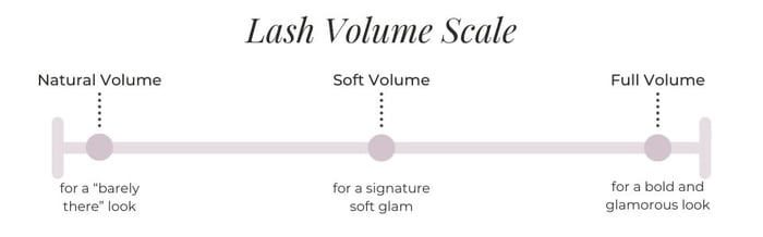 False lash volume scale - natural volume, soft volume, and full volume comparison