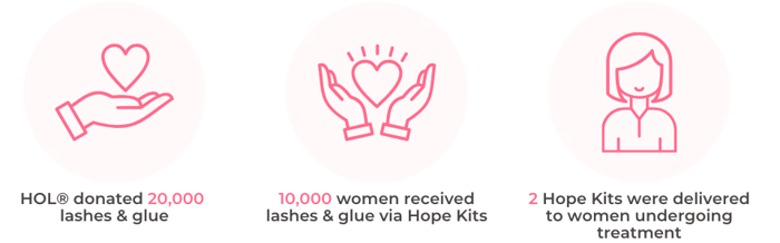 3 graphics representing the impact of House of Lashes' donation. HOL donated 20,000 lashes & glue, 10,000 women received lashes & glue in their Hope Kits, and 2 Hope Kits were delivered to women undergoing treatment.