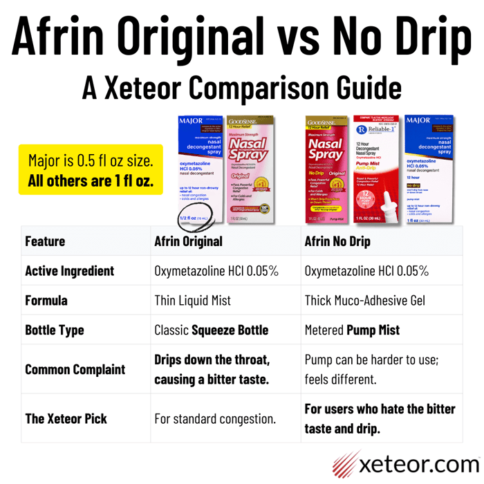 Afrin Generic Alternatives - Original vs No Drip