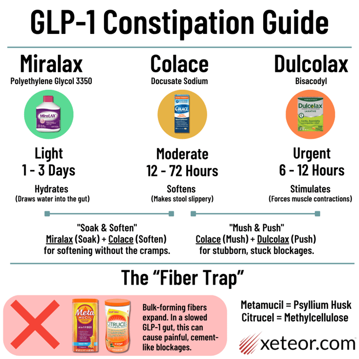 glp-1 constipation and diarrhea Best Laxative for GLP-1 Constipation: Miralax vs Metamucil