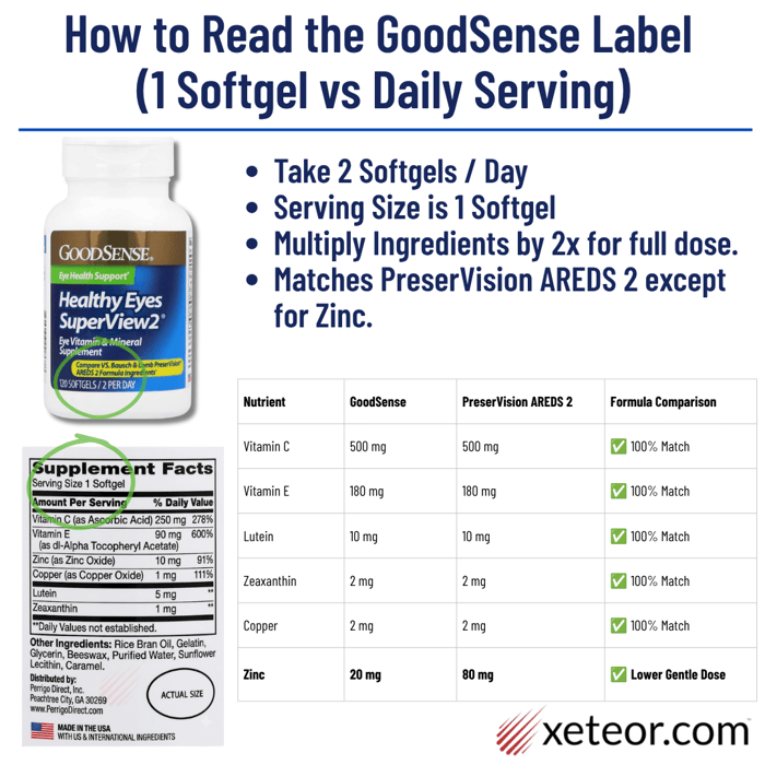 GoodSense Healthy Eyes SuperView2 vs PreserVision AREDS 2 ingredient comparison chart showing 2 softgel daily dosage matching Vitamin C, E, Lutein, Zeaxanthin, and Copper with lower 20 mg Zinc.