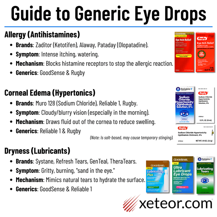 Zaditor Generic Alternatives - Guide to Generic Eye Drops