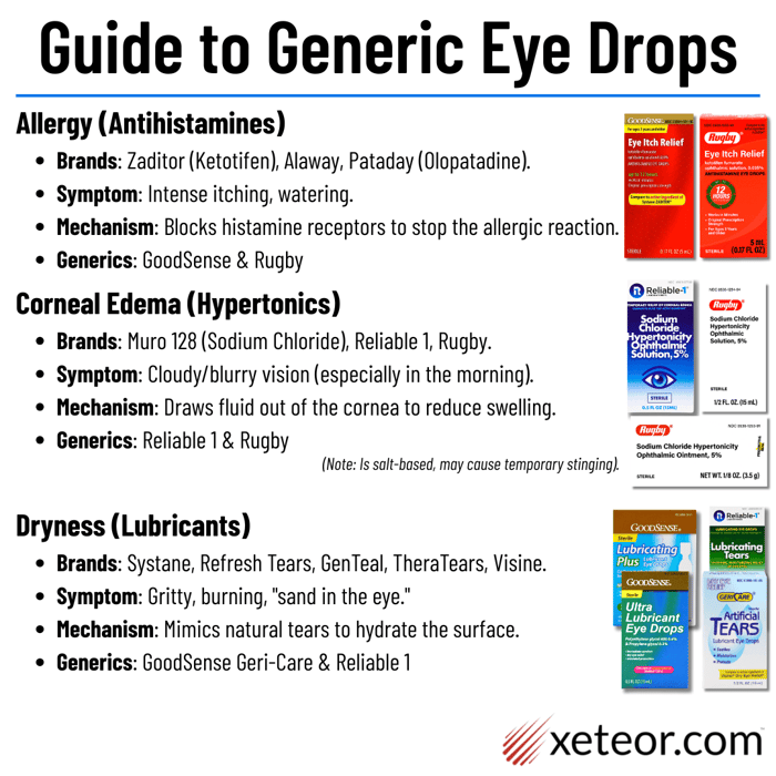 Eye Care Hub - Guide to Generic Eye Drops