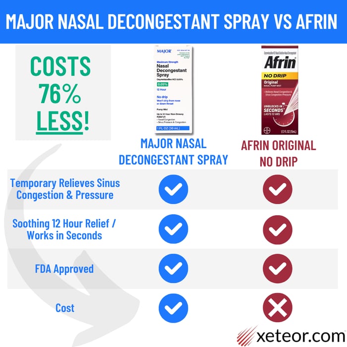 Major Nasal Decongestant Spray vs Afrin: What’s the Difference?