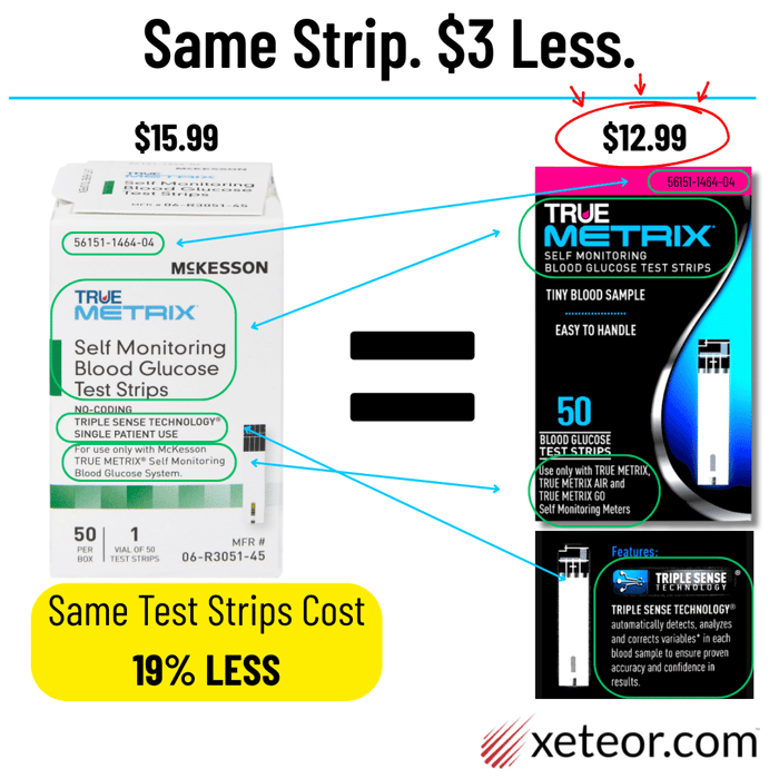 McKesson True Metrix test strips compatibility comparison. Infographic shows pharmacy-branded McKesson strips and factory-direct True Metrix strips are identical, using the same Triple Sense Technology for a 19% lower price.