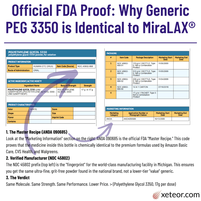 FDA DailyMed documentation for Polyethylene Glycol 3350 showing ANDA 090685, proving that generic Miralax alternatives are chemically identical to the brand name formula.