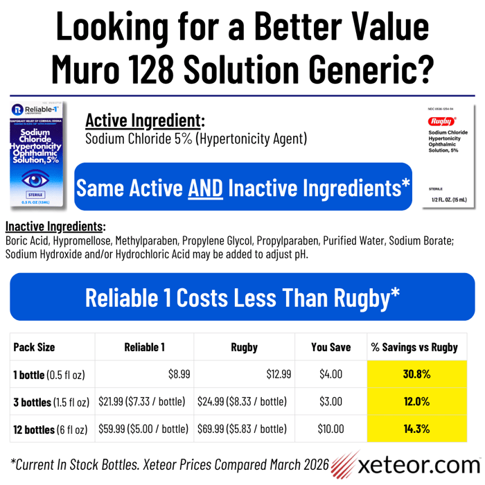 Muro 128 Solution 5% generic comparison showing Reliable 1 and Rugby sodium chloride ophthalmic solution with same ingredients and Reliable 1 costing less than Rugby.