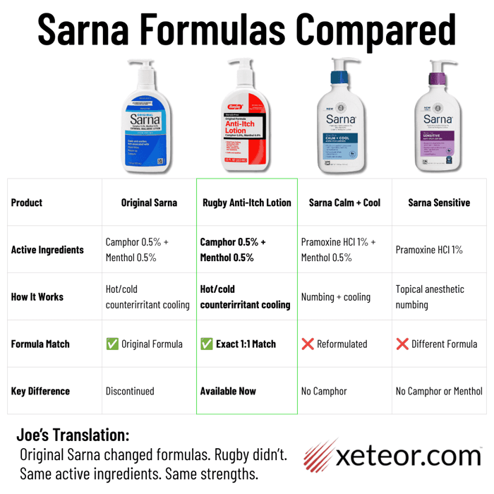 Sarna formulas comparison chart showing Original Sarna, Rugby Anti-Itch Lotion, Sarna Calm + Cool, and Sarna Sensitive, with Rugby highlighted as the exact 1:1 camphor and menthol match to discontinued Original Sarna.