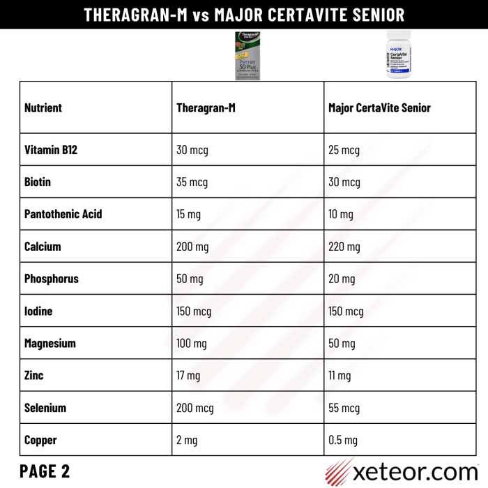 Theragran M Ingredients vs Major CertaVite Senior - Page 2