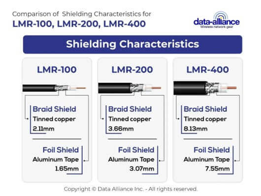 Comparison-of-LMR-100_-LMR-200_LMR-400-Shielding-Characteristics