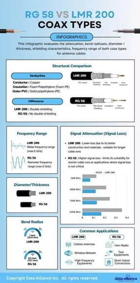 lmr200-rg58-coax-comparison-Copyrght-Data-Alliance