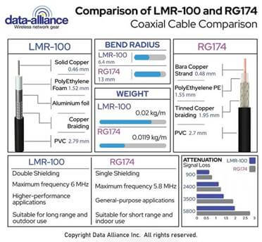 coaxial-cable-lmr100-rg174-specifications-comparison -data-alliance
