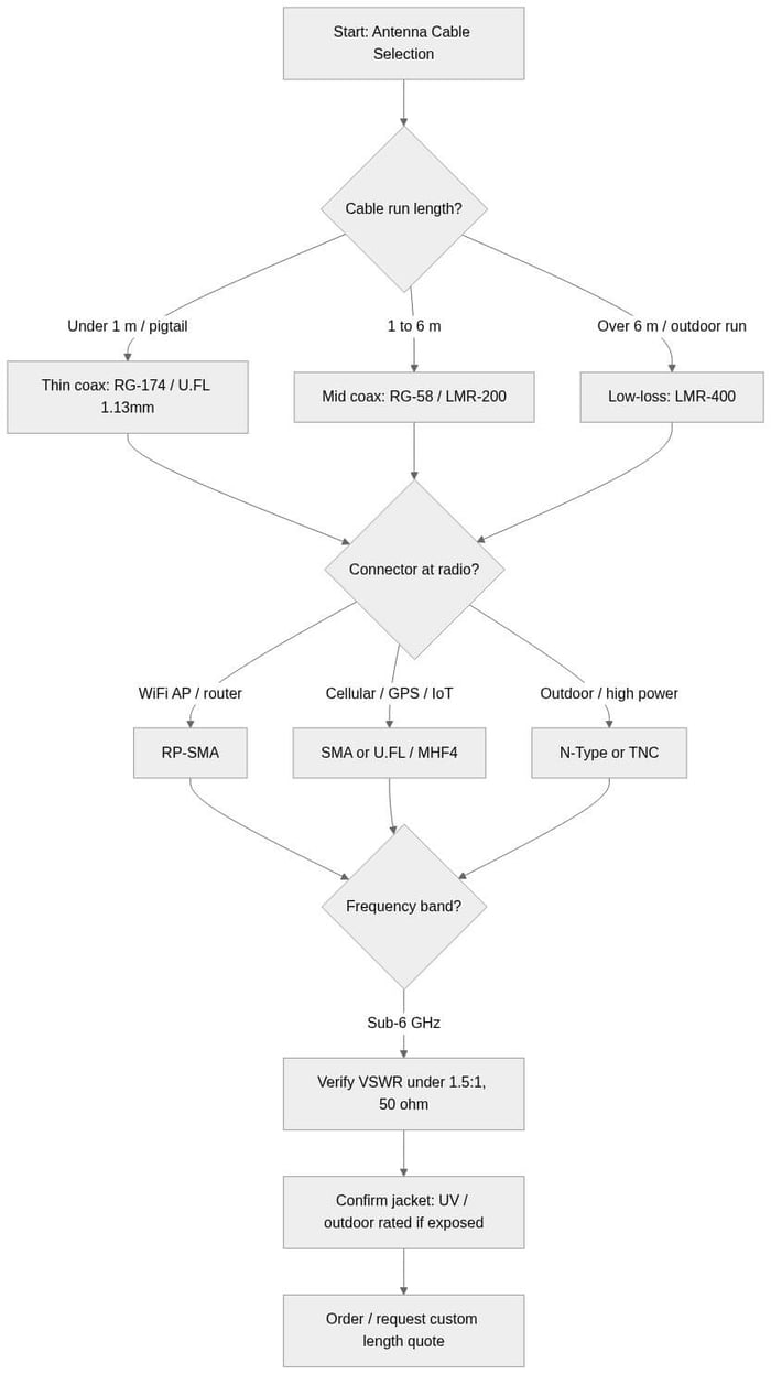 Flowchart for selecting an antenna cable by run length, coax type, connector, frequency band and VSWR before ordering