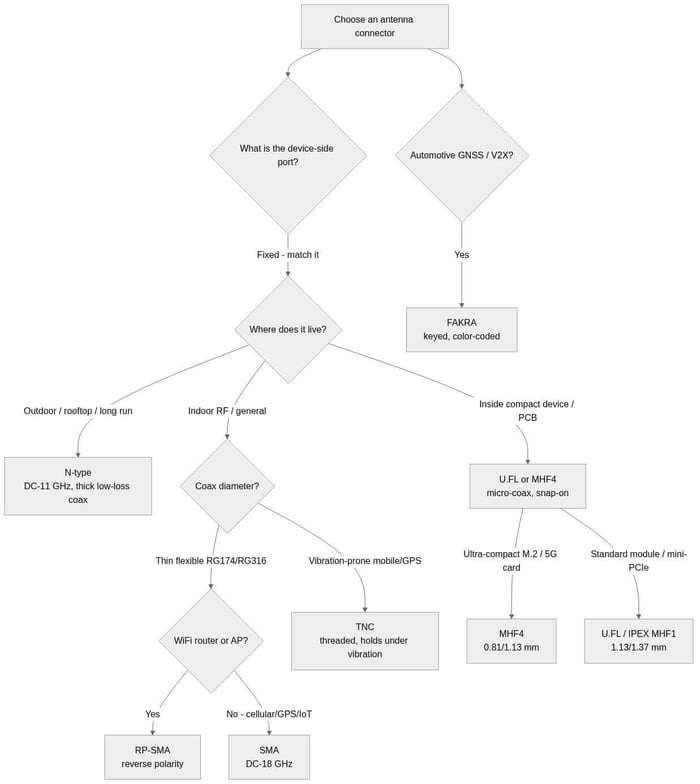 Decision tree diagram for choosing an antenna connector type by port, environment, coax diameter and application