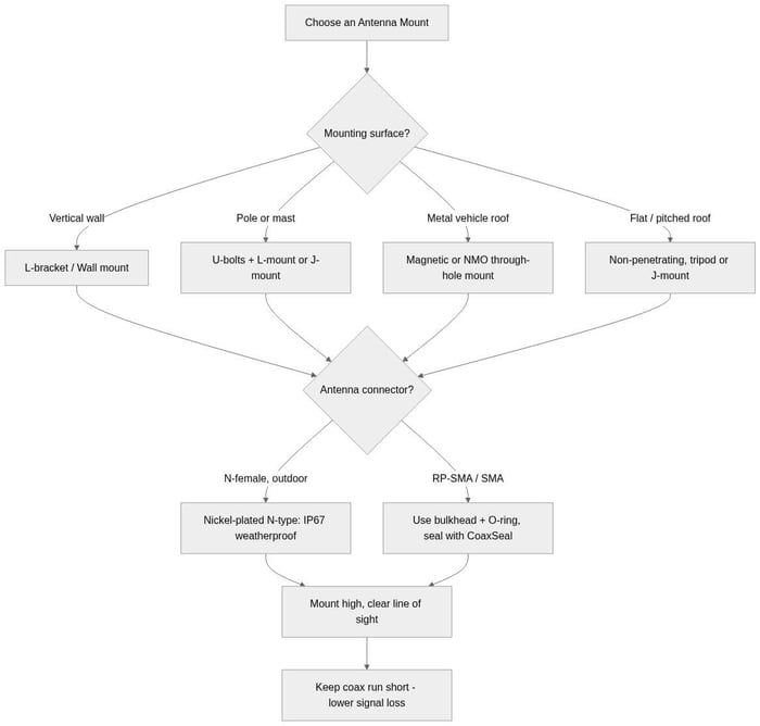 Decision flowchart for choosing an antenna mount by surface, connector type and weatherproofing