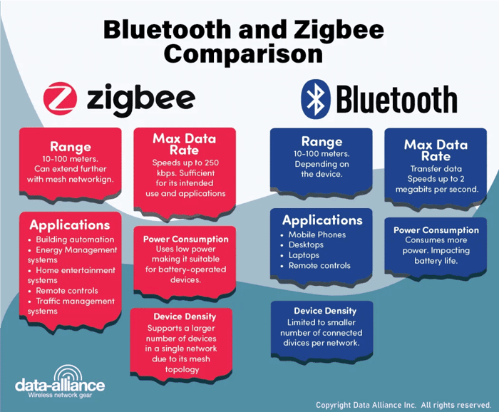 ZigBee vs Bluetooth comparison chart from Data Alliance showing frequency, range and power differences
