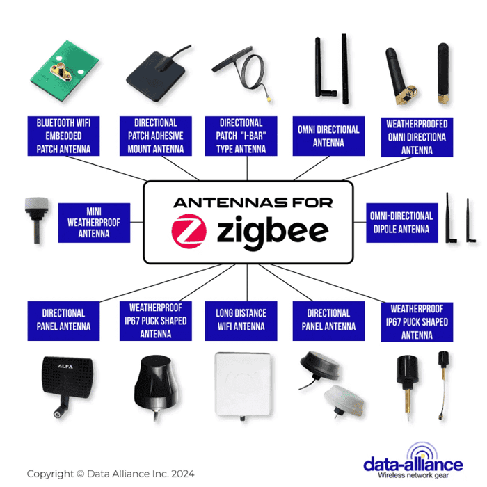 ZigBee wireless personal area network diagram showing coordinator, routers and end devices in a mesh