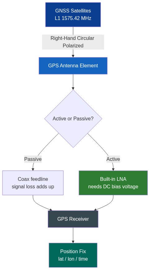 Diagram of the GPS signal path: L1 1575.42 MHz RHCP satellite signal into the antenna element, splitting into passive coax feedline or active built-in LNA, then to the receiver and position fix