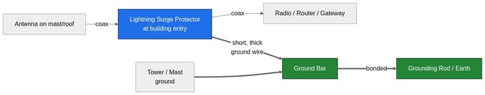 Diagram showing a lightning surge protector installed in-line on the antenna coax at building entry, bonded by a short thick ground wire to a ground bar and grounding rod, with the mast also bonded to the same ground bar