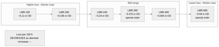 Diagram placing LMR-300 and LMR-600 within the LMR coax family by diameter and relative signal loss