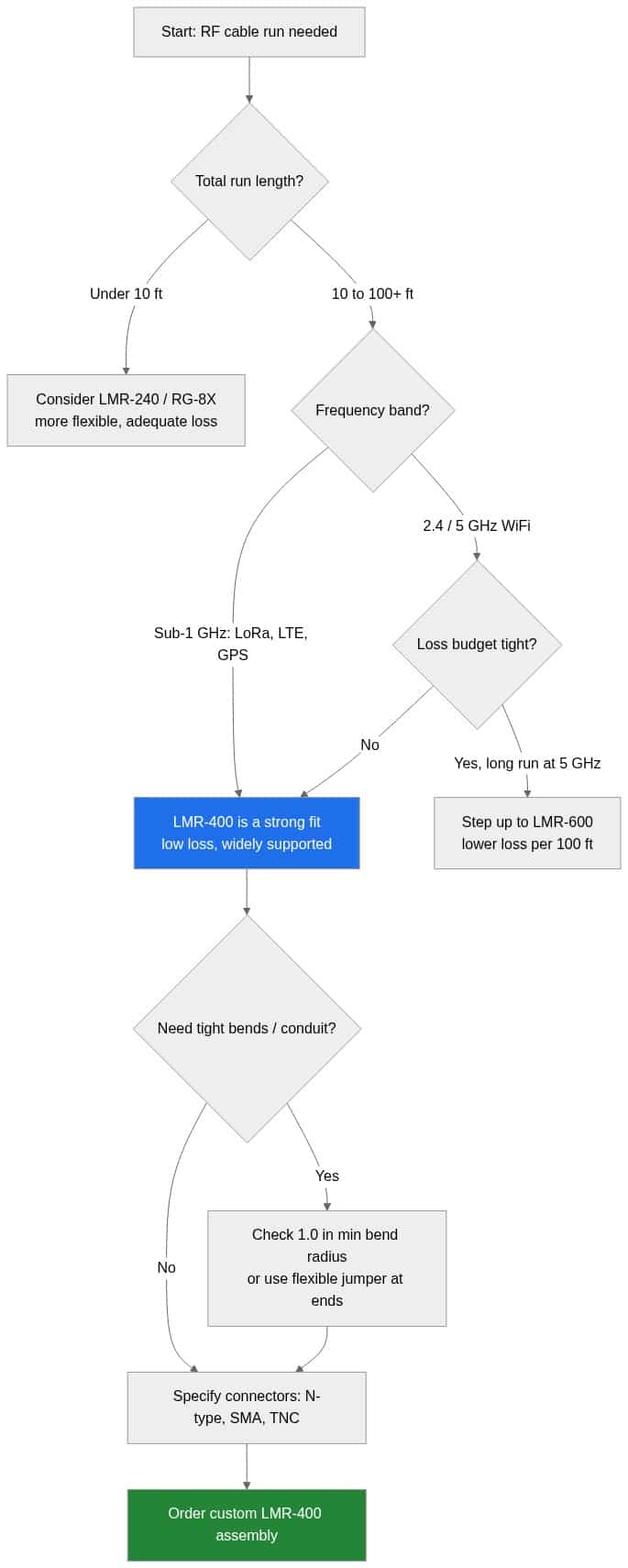 LMR-400 cable selection flowchart: choose by run length, frequency band, loss budget and connector type, stepping up to LMR-600 for long 5 GHz runs