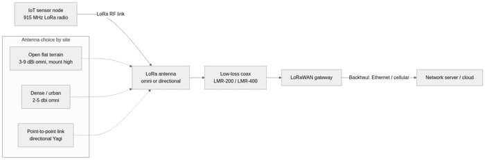 Diagram of a LoRaWAN link: IoT sensor node to LoRa antenna to low-loss coax to gateway to network server, with antenna type guidance by site type