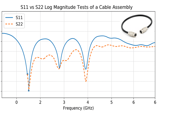 S11 vs S22 Log Magnitude Tests of a Cable Assembly