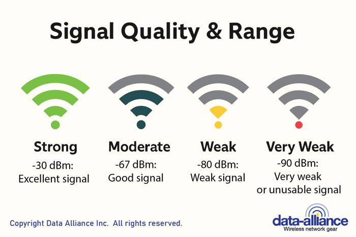 RSSI signal quality range chart in dBm from excellent to unusable