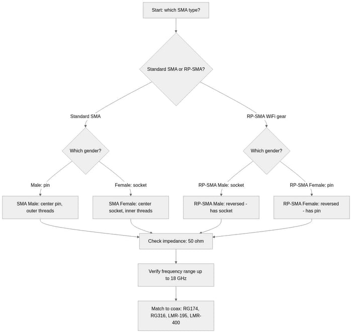 SMA connector selection flowchart: choose SMA vs RP-SMA, then male or female, confirm 50-ohm impedance and 18 GHz range, then match to coax type