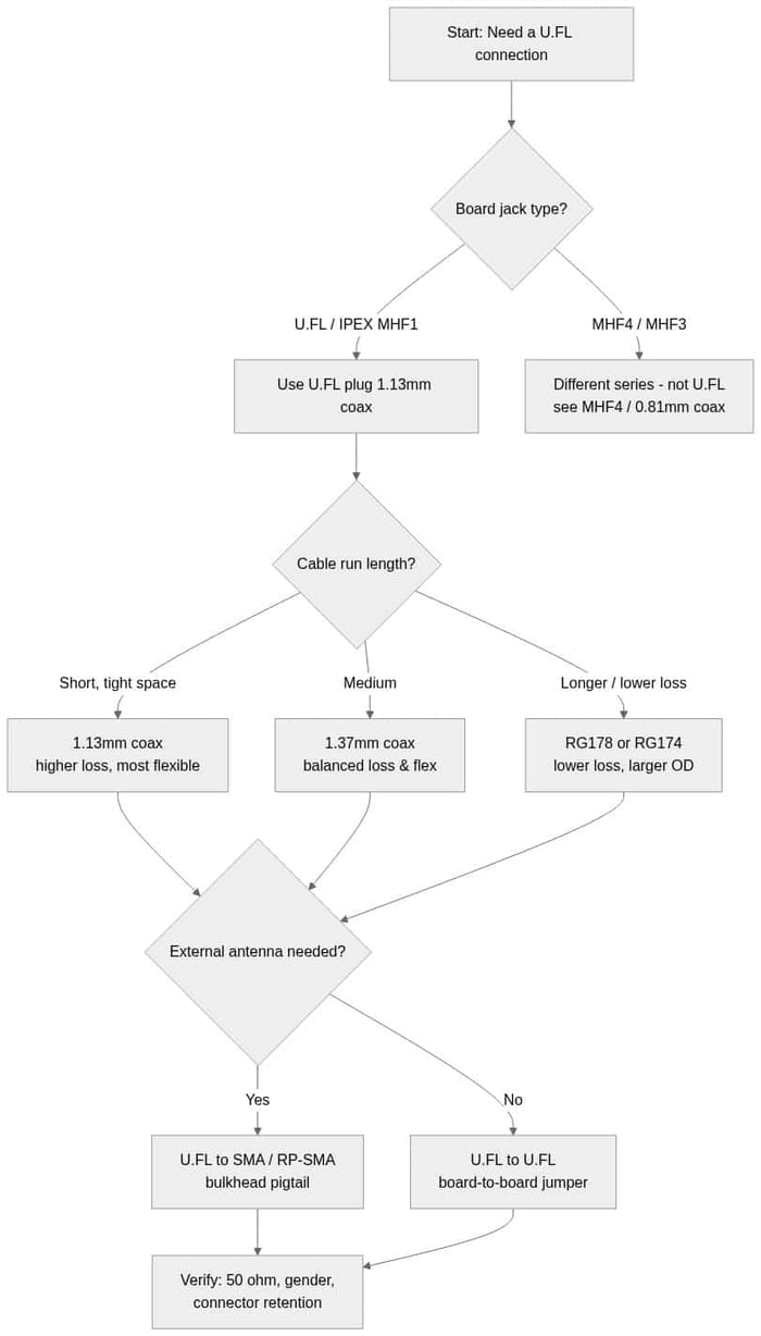 Decision flowchart for selecting a U.FL connector cable by board jack type, coax diameter, run length and far-end termination