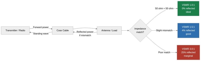 Diagram showing forward power from a radio through coax to an antenna, with reflected power and standing waves at three VSWR levels: 1.0:1 ideal, 1.5:1 good, and 3.0:1 marginal
