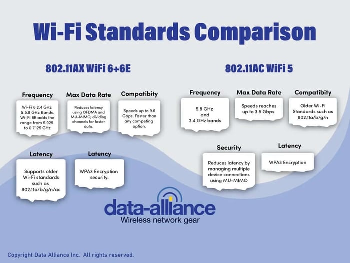 Comparison chart of WiFi network standards 802.11ax ac n g b by frequency band and speed - Data Alliance