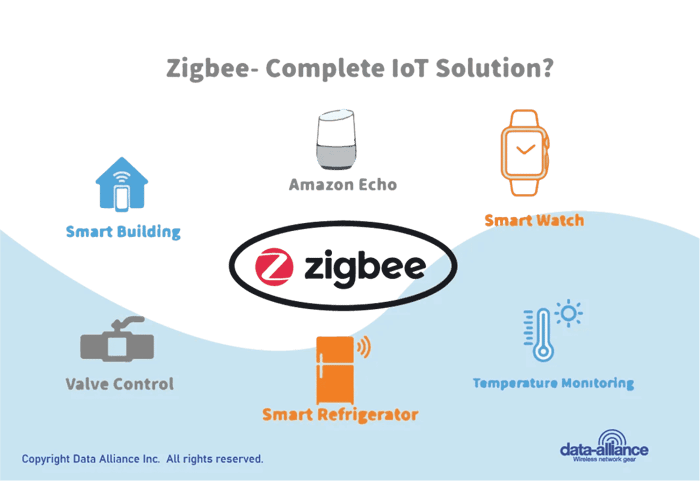 Overview of ZigBee IoT solutions and smart-home device categories from Data Alliance