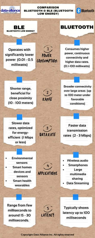 Comparación de BLE y Bluetooth: aplicaciones, especificaciones, niveles de potencia