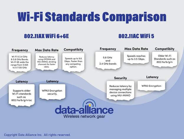 Comparación de Estándares Wi-Fi - Alianza de Datos