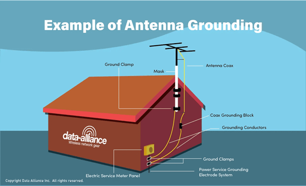 Ejemplo de la Alianza de Datos de Tierra y Conexión a Tierra de cable de antena