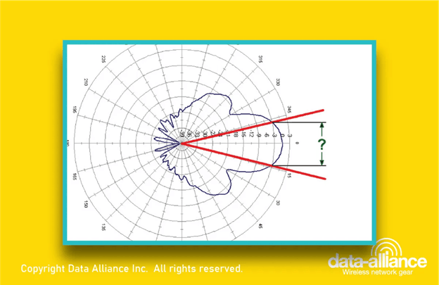 Alianza Antena-Ancho de Haz de una Antena-Cobertura-Datos