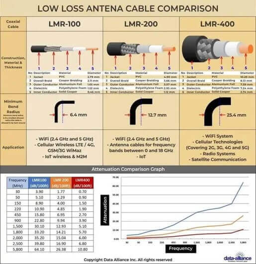 Eleccion de Cable Coaxial Adecuado